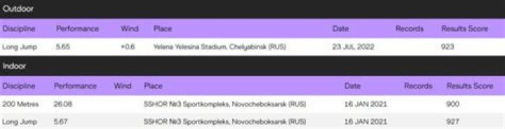 Sofiya Gorshkova Long Jump Athlete Wiki Bio